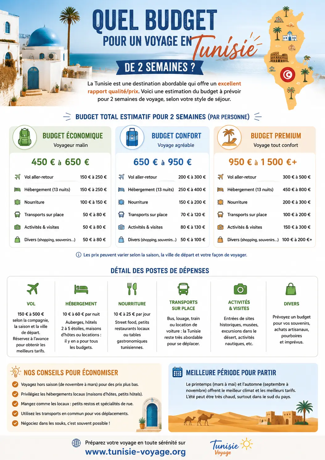 Quel budget pour un voyage en Tunisie de 2 semaines - infographie